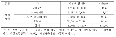 국토교통부 소관 물인프라 세출 규모 및 구조