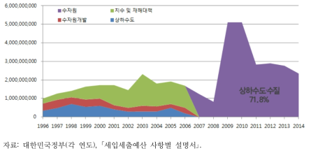 물인프라 관련 국토교통부 예산 세출 구조 및 추이