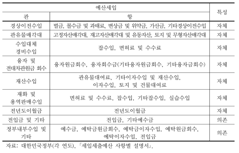 농림축산식품부 소관 물인프라 세입 항목과 특성