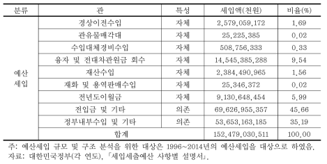 농림축산식품부 소관 물인프라 세입 규모 및 구조