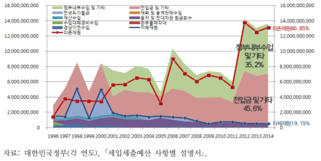 물인프라 관련 농림축산식품부 예산 세입 구조 및 추이