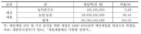 농림축산식품부 소관 물인프라 세출 규모 및 구조