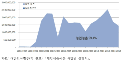 물인프라 관련 농림축산식품부 예산 세출 구조 및 추이