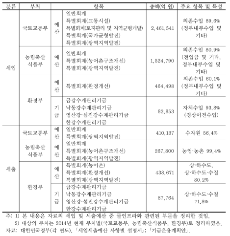 물인프라 관련 각 부처 세입 및 세출 특성