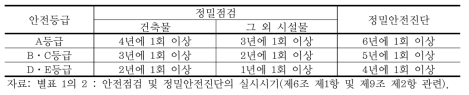 정밀점검 및 정밀안전진단의 실시 주기