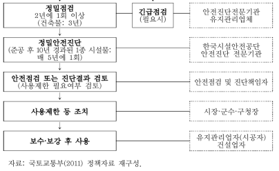 시특법의 시설물 안전관리 업무체계도