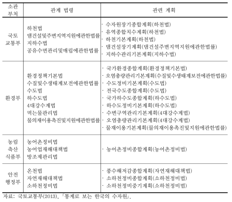 물 관련 부처별 관계법령 및 계획현황