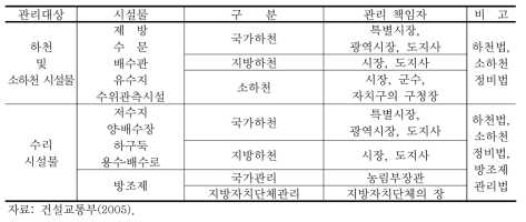 하천시설물 관리주체