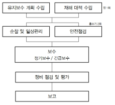 ｢하천법｣에 의한 유지관리 체계