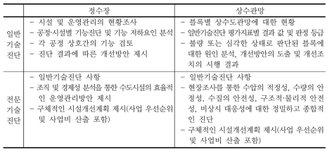 수도시설에 대한 기술진단 실시사항