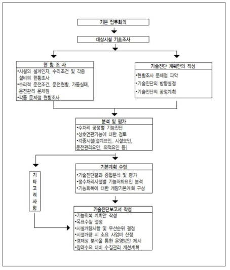 정수시설 기술진단 흐름도