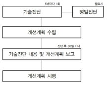 하수도법에 의한 유지관리 체계