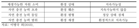 재생가능한 자원, 환경상태, 지속가능성 관계