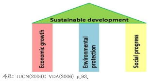 Three Pillars of Sustainable Development