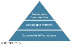 EPA의 지속가능한 물환경서비스 제공을 위한 요소