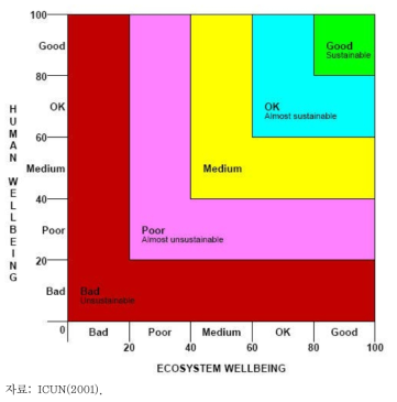 The Barometer of Sustainability