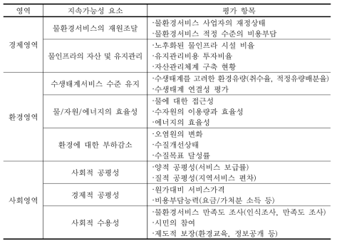 물환경서비스의 지속가능성 평가 틀