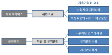 물환경서비스의 경제영역 지속가능성 요소