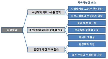 물환경서비스의 환경영역 지속가능성 요소