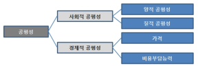 물환경서비스의 공평성 지속가능성 평가요소