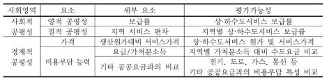 사회적 공평성 지속가능성 평가요소 및 평가가능성