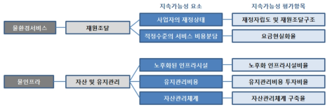 물환경서비스의 경제영역 지속가능성 평가항목