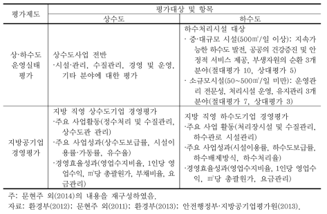 상·하수도 사업자 평가제도 대상 및 항목