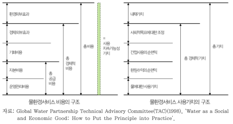 물환경서비스의 비용(좌)과 사용가치(우)의 구조 비교