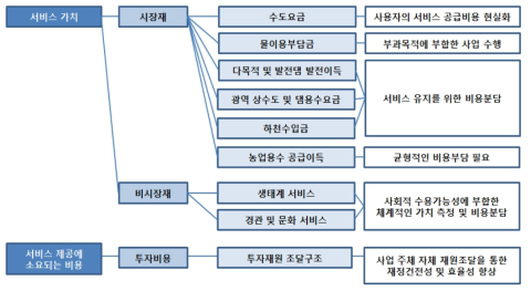 물환경서비스 적정 수준의 비용분담 필요성