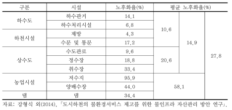 30년 이상 경과된 노후 물인프라 현황