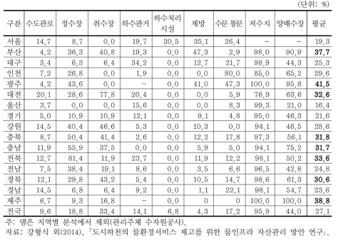 지역별 30년 이상 경과된 물인프라 비율