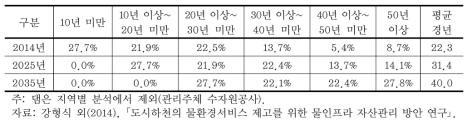 물인프라의 경년 현황 및 평균경년 변화(물인프라 전체)