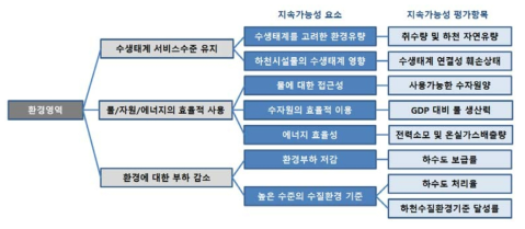 물환경서비스의 환경영역 지속가능성 평가항목