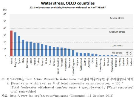 전 세계 물 스트레스 지표(담수 취수율 기준)
