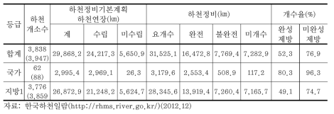 하천 현황 및 하천 개수율