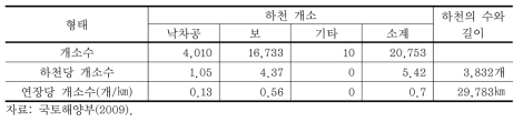 하천등급별 횡단구조물 현황