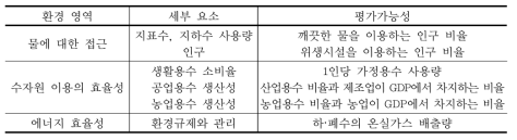 물/자원/에너지의 효율성 평가 요소 및 평가가능성