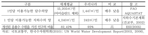 물에 대한 접근성 평가지표와 변수