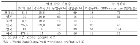 연간 담수이용량 및 물 생산량