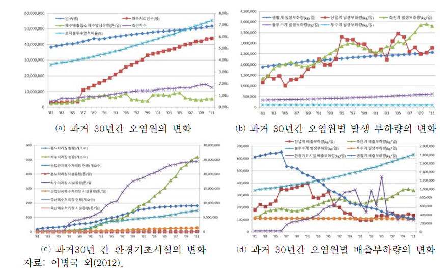 수질관리 현황과 관련된 다양한 변수들