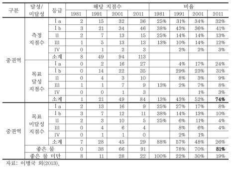 중권역 지점의 수질목표 달성률과 좋은 물 비율