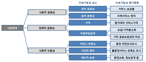 물환경서비스의 사회영역 지속가능성 평가항목