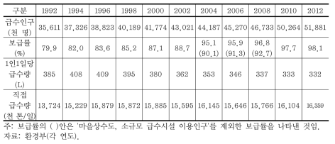 상수도서비스의 보급