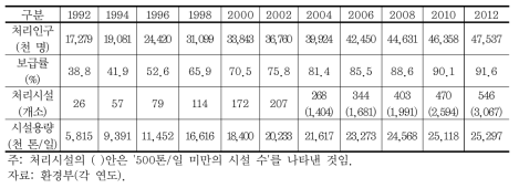 하수도서비스의 보급