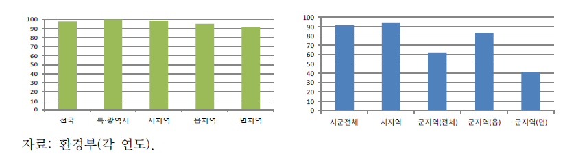 상수도 지역별 보급률(좌)과 하수도 지역별 보급률(우)(2012년)