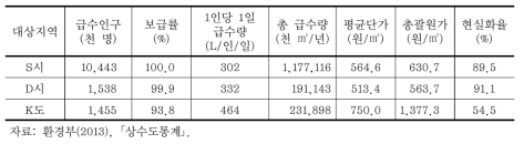 상수도 사업지역 보급현황 비교(2012년)