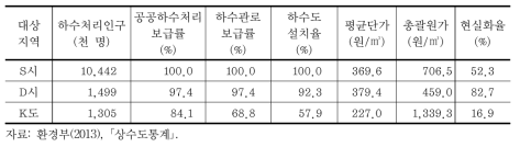 하수도 사업지역 보급현황 비교(2012년)