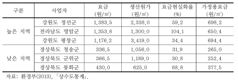 평균 상수도요금의 고저지역 비교(2012년)