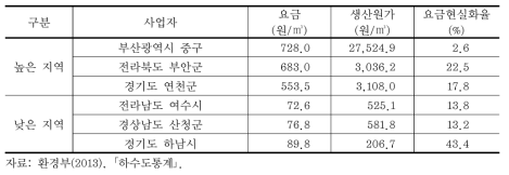 평균 하수도요금의 고저지역 비교(2012년)