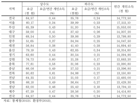 지역별 개인소득 대비 수도요금 비율(2012년)